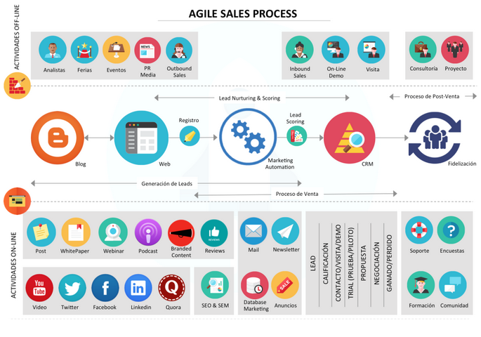 proceso Agile Sales